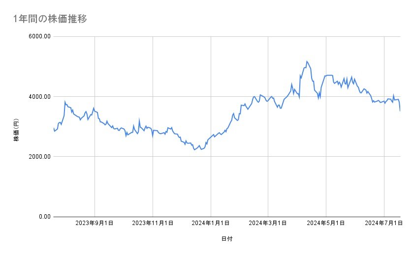 ソシオネクストの株価推移（1年間）