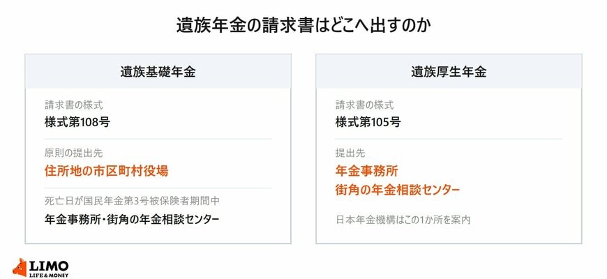 遺族基礎年金は様式第108号を市区町村役場へ、遺族厚生年金は様式第105号を年金事務所へ提出することを並べた図