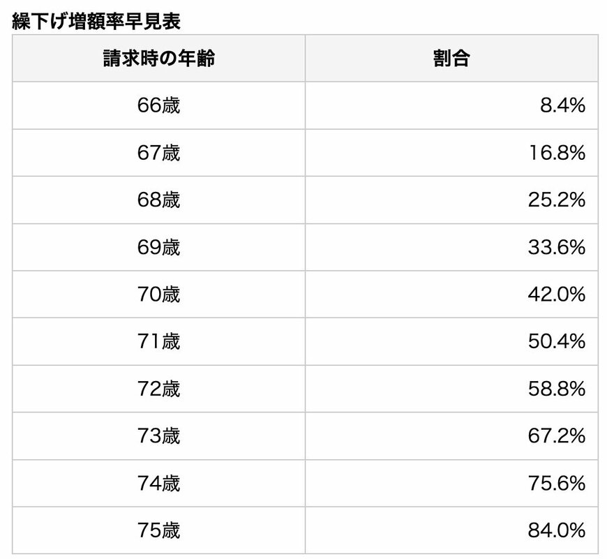 繰下げ増額率早見表