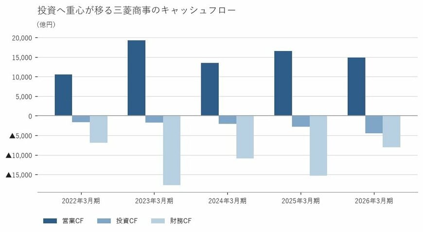 出所：三菱商事株式会社 有価証券報告書をもとに筆者作成