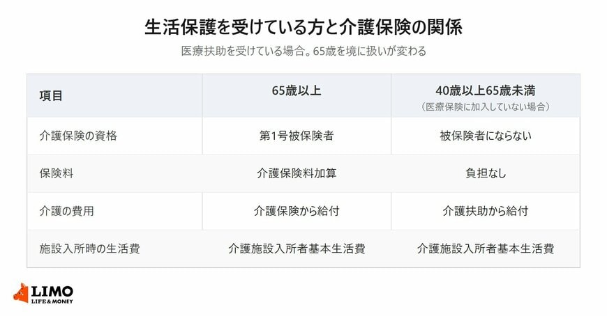 生活保護を受けている方の介護保険の扱いを65歳以上と40歳以上65歳未満で比べた表