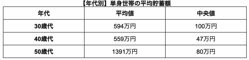 30〜50歳代 単身世帯の平均貯蓄額