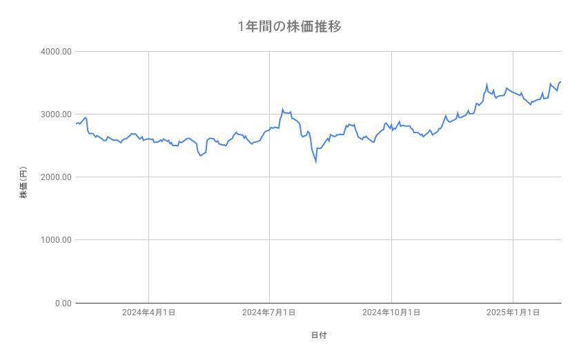 ソニーグループの株価推移（1年間）