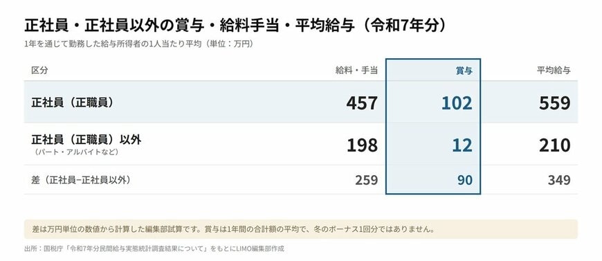 正社員・正社員以外の賞与・給料手当・平均給与（令和7年分）
