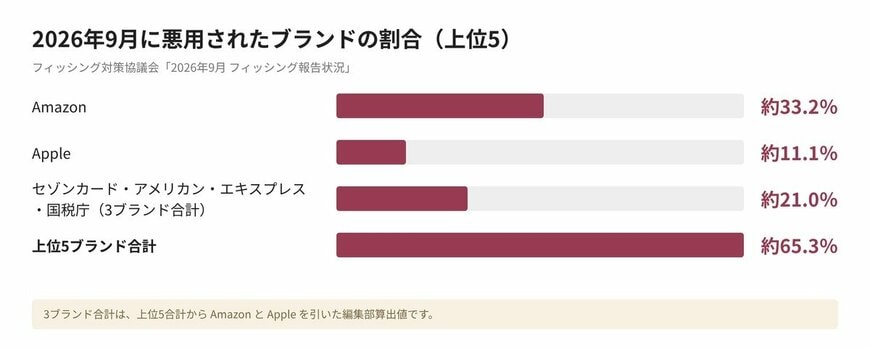 2026年9月に悪用されたブランドの割合（上位5）