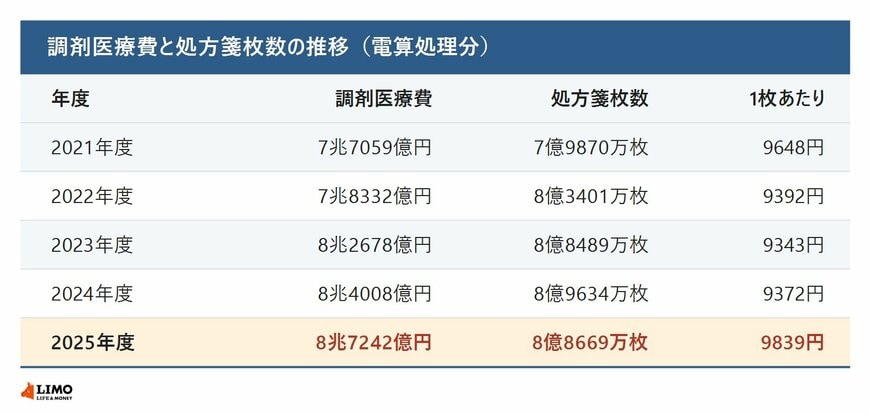 調剤医療費・処方箋枚数・処方箋1枚あたり調剤医療費の推移