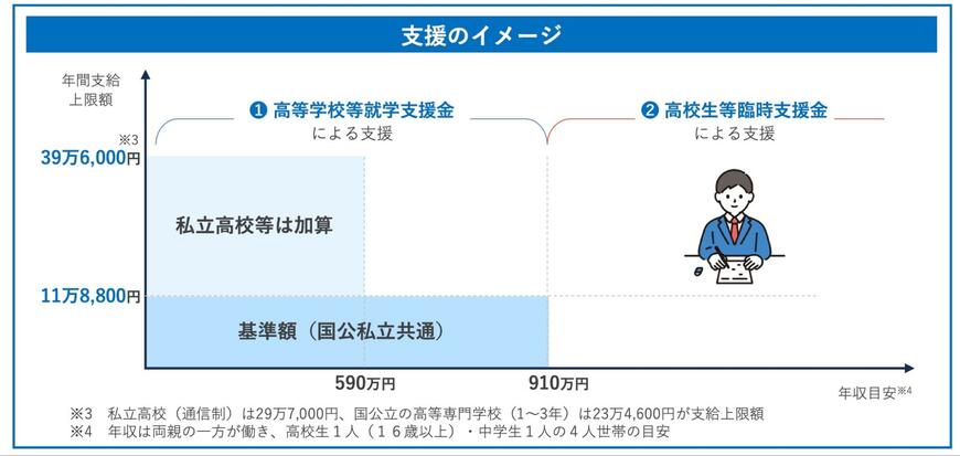 高等学校等就学支援金・臨時支援金