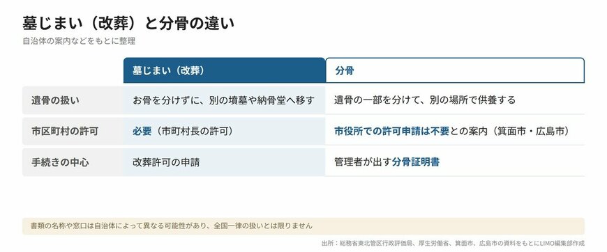 墓じまい（改葬）と分骨の違い
