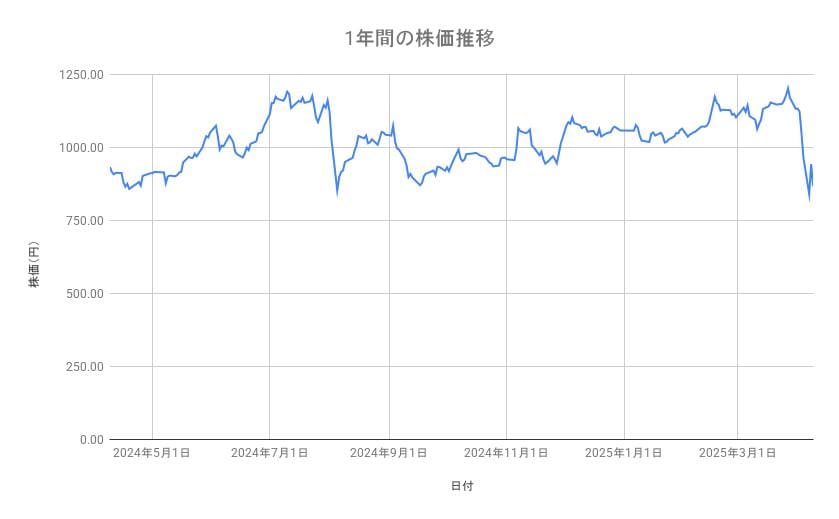 第一生命ホールディングスの株価推移(1年間)
