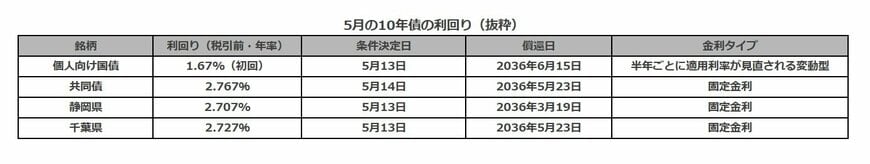 5月の公共債発行条件