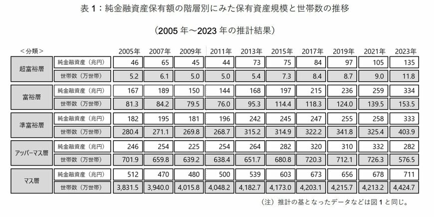 保有資産規模と世帯数の推移