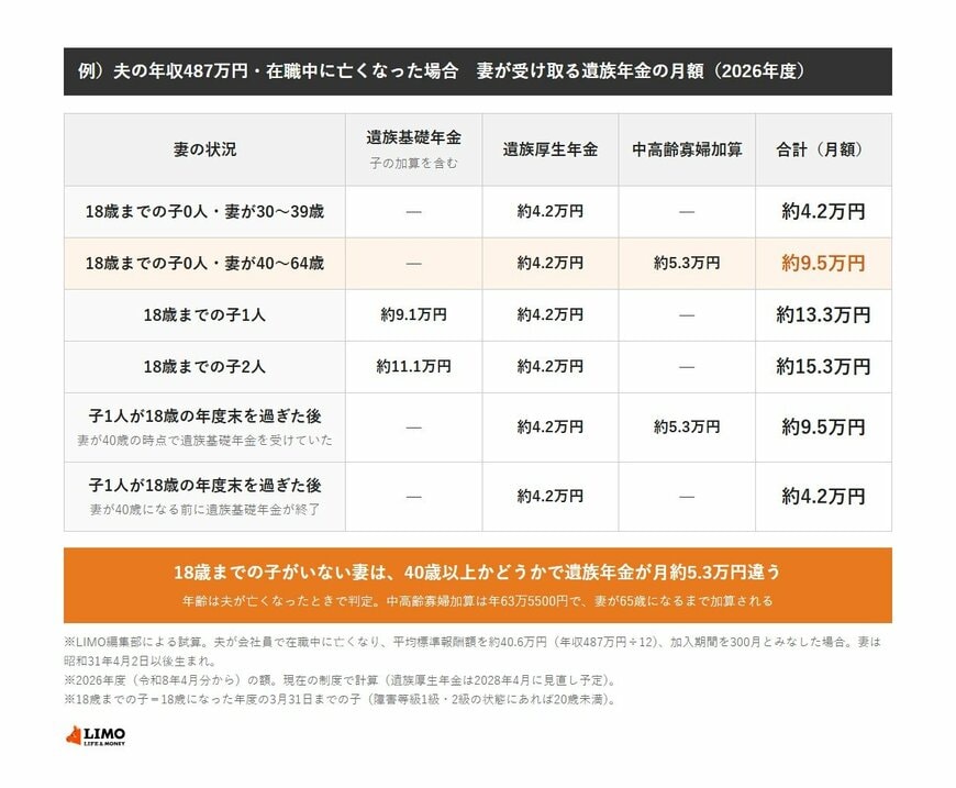 夫の年収487万円で在職中に亡くなった場合の妻の遺族年金の月額（2026年度）。18歳までの子0人で妻が30〜39歳なら遺族厚生年金のみで約4.2万円、40〜64歳なら中高齢寡婦加算約5.3万円が付いて約9.5万円。18歳までの子1人なら約13.3万円、2人なら約15.3万円。子1人が18歳の年度末を過ぎた後は、妻が40歳の時点で遺族基礎年金を受けていれば約9.5万円、それより前に終わっていれば約4.2万円。