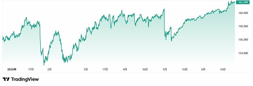 USD/JPY 直近6カ月チャート