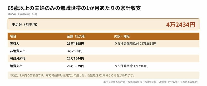 【図版2】65歳以上夫婦無職世帯の1か月あたりの家計収支と保健医療費
