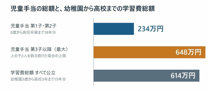 児童手当の総額は第1子・第2子で234万円、第3子以降は最大648万円。幼稚園から高校まですべて公立の学習費総額は614万円