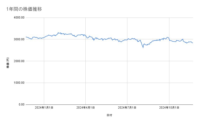 ANAホールディングスの株価推移（1年間）