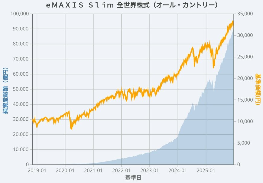 オルカンの基準価額及び純資産総額の比較