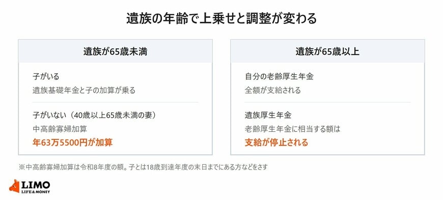 遺族が65歳未満のときの中高齢寡婦加算と、65歳以上のときの支給停止を並べた図