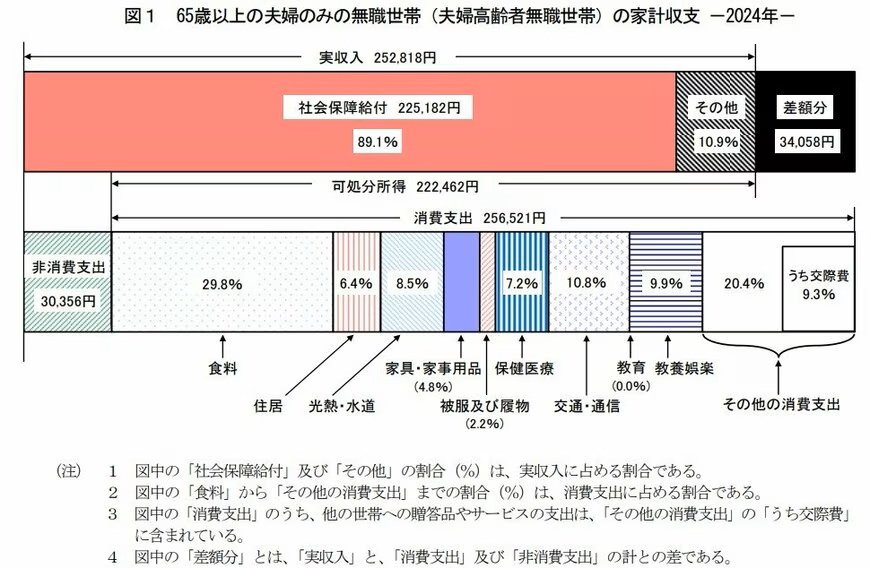 「65歳以上の夫婦のみ無職世帯」家計収支（2024年）