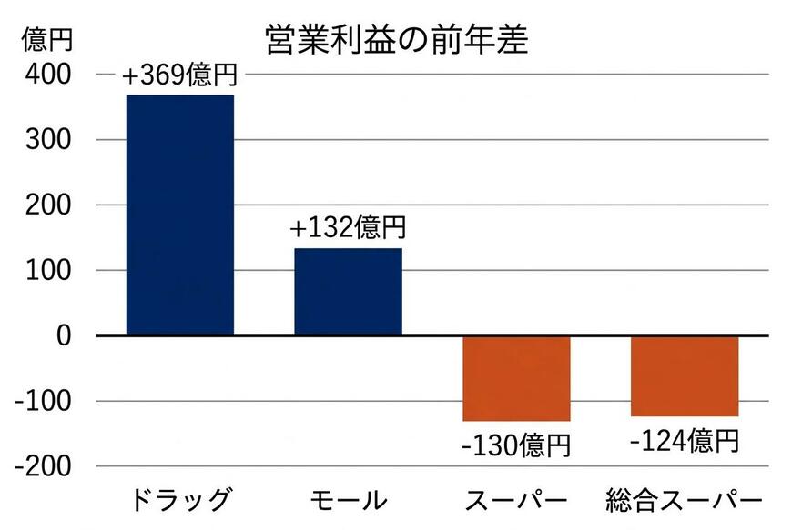 セグメント別 営業利益の前年差