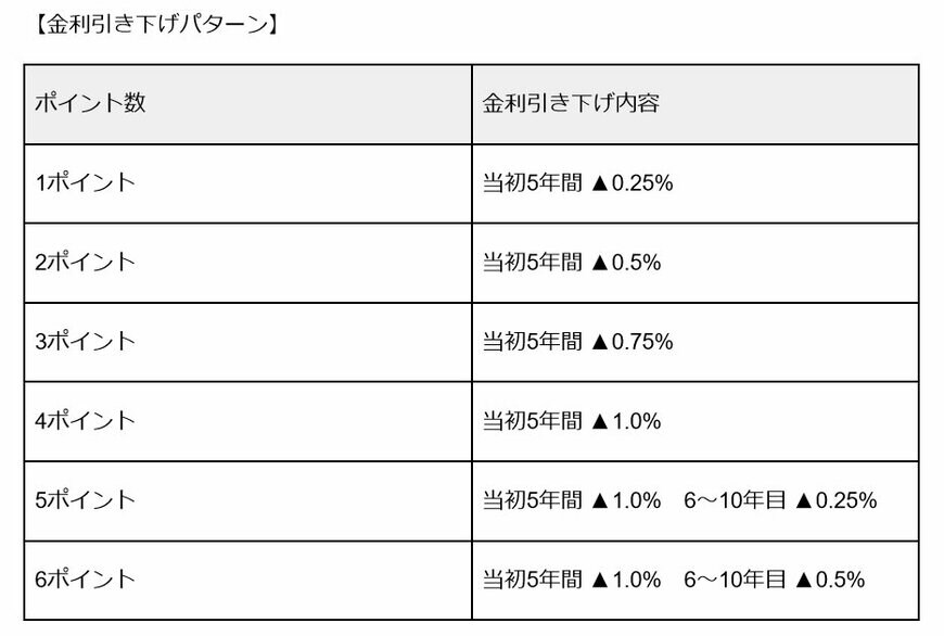 金利引き下げパターン