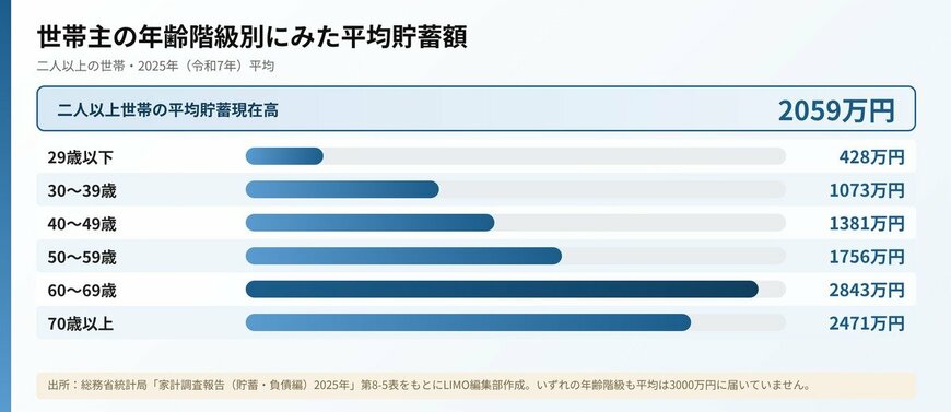 【図版1】世帯主の年齢階級別にみた平均貯蓄額（二人以上世帯）