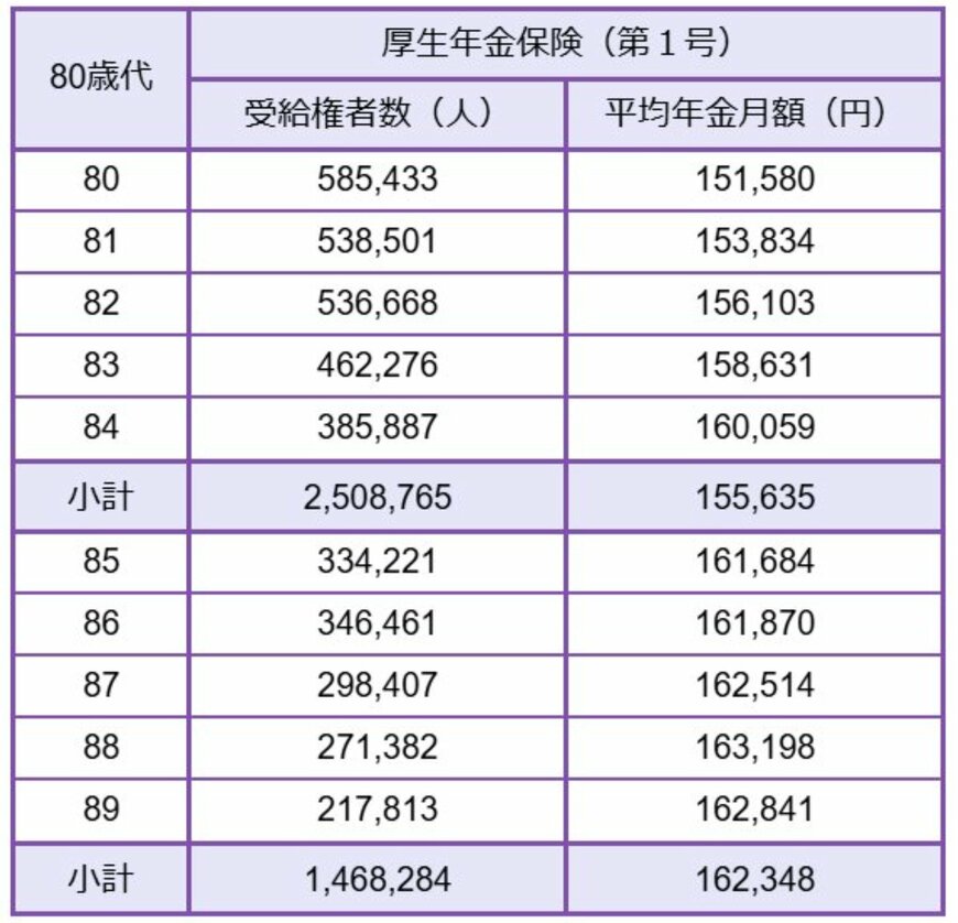 【80歳代】厚生年金の平均年金月額