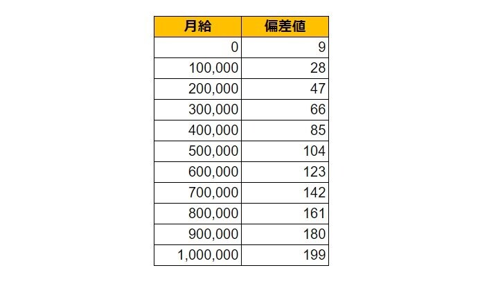 宮崎県都城市の月給偏差値表