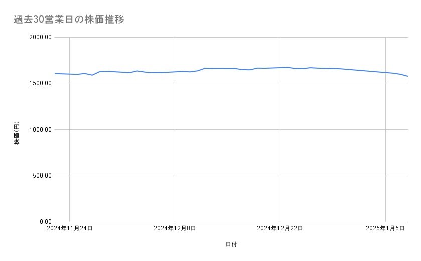 アサヒグループホールディングスの株価推移（過去30営業日）