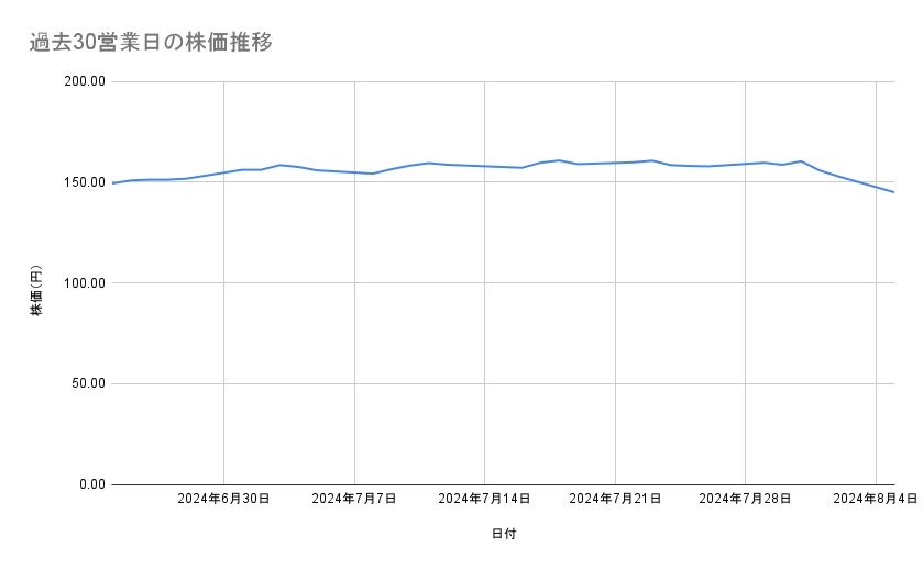 NTTの株価推移（過去30営業日）