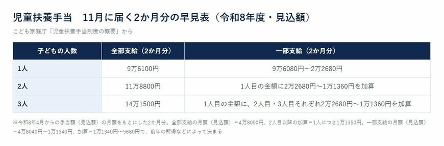 児童扶養手当　11月に届く2か月分の早見表（令和8年度・見込額）