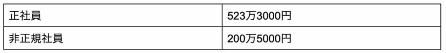 正社員・非正規それぞれの平均年収