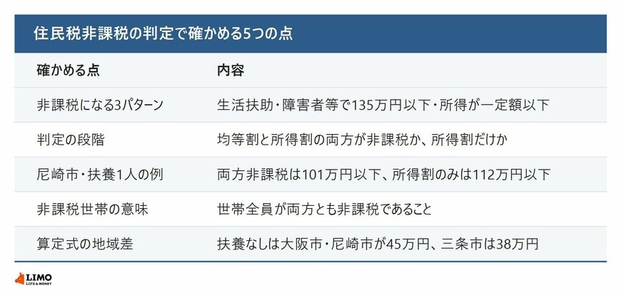 住民税非課税の判定について、非課税になる3つのパターン、均等割と所得割の2段階、尼崎市の扶養1人の基準額、非課税世帯の意味、自治体による算定式の違いを並べた図
