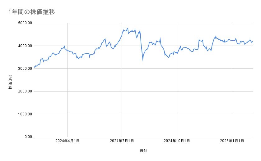 第一生命ホールディングスの株価推移(1年間)