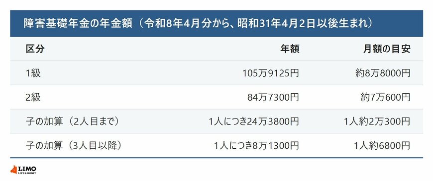 障害基礎年金の年金額と子の加算額
