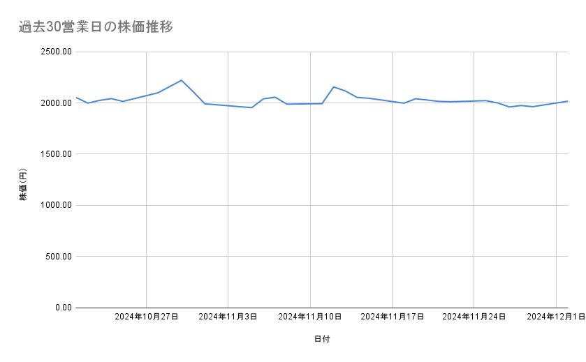 <strong>ルネサスエレクトロニクスの株価推移(過去30営業日)</strong><br type="_moz">