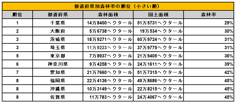 都道府県別森林率ランキング（小さい順）