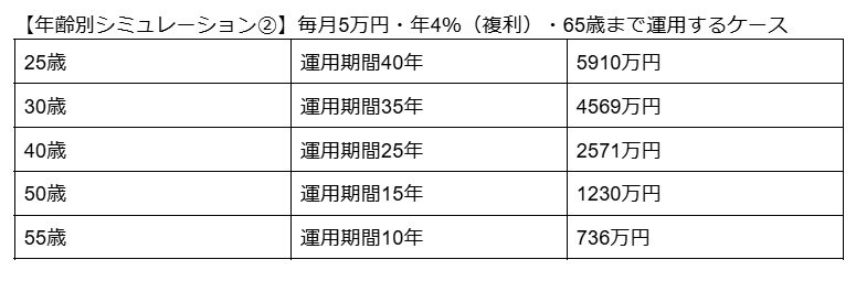 【年齢別シミュレーション②】毎月5万円・年4%(複利)・65歳まで運用するケース
