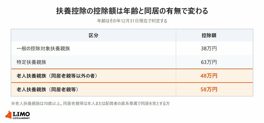 一般の控除対象扶養親族38万円、特定扶養親族63万円、老人扶養親族が同居老親等以外48万円・同居老親等58万円であることを並べた表