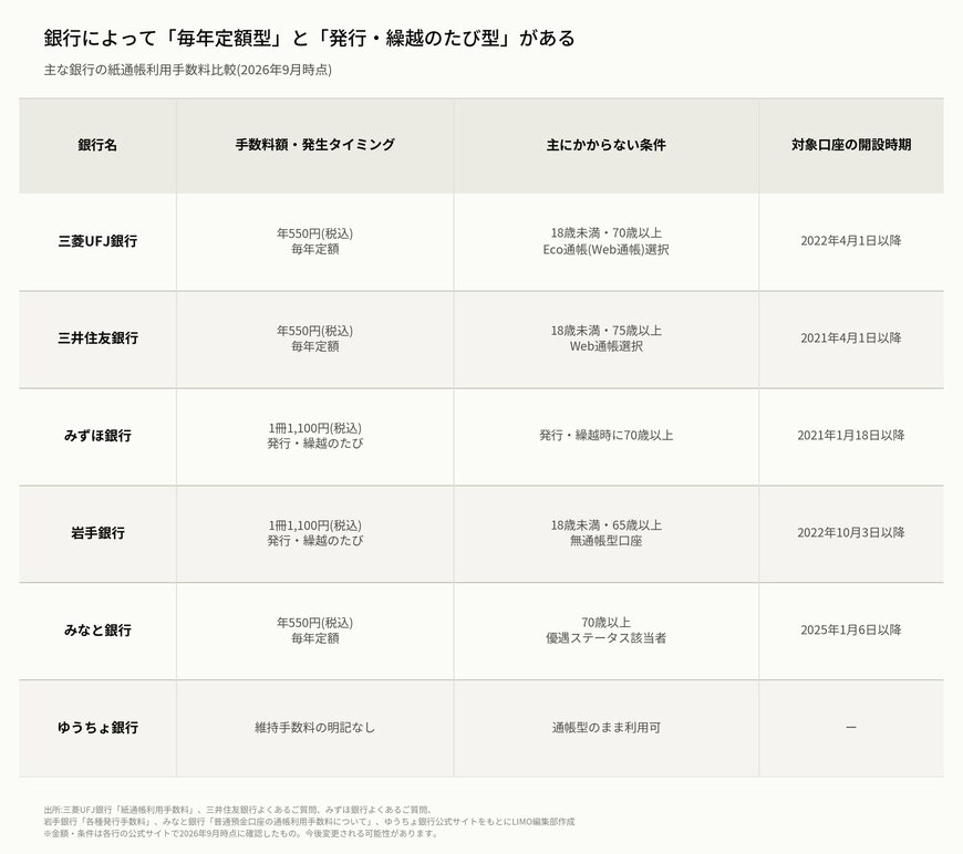 銀行によって「毎年定額型」と「発行・繰越のたび型」がある