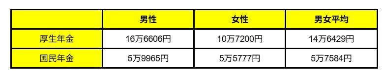 厚生年金と国民年金の平均受給額・月額