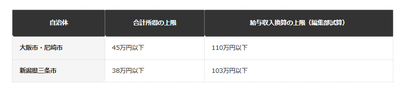 【単身・給与収入のみのケースで見る自治体差】
