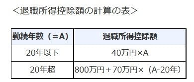 退職所得控除額の計算の表