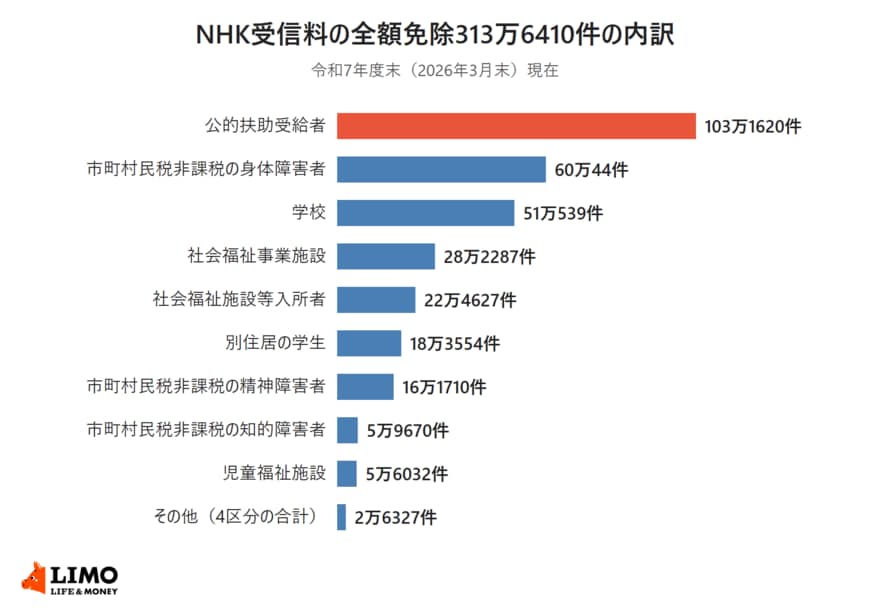 NHK受信料の全額免除313万6410件を区分別に並べた横棒グラフ。公的扶助受給者が103万1620件で最も多い