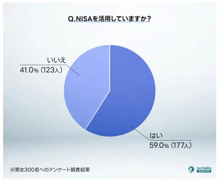 【調査結果】NISAの活用状況