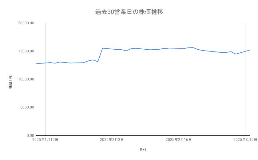 NECの株価推移(過去30営業日)