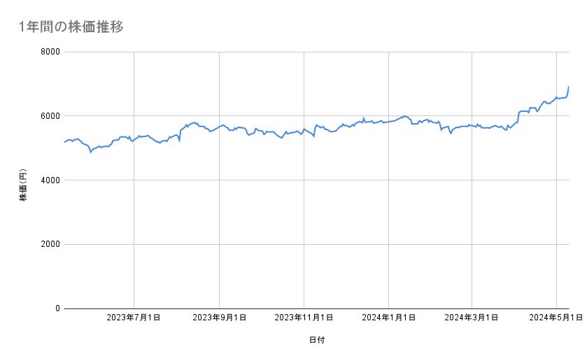 花王の株価推移（1年間）