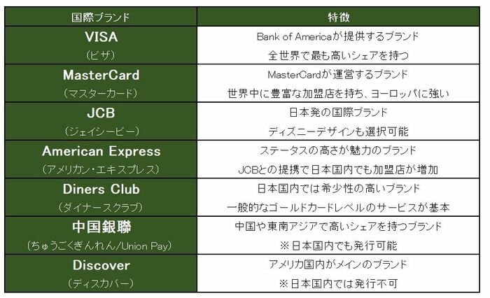 クレジットカード「7大国際ブランド」