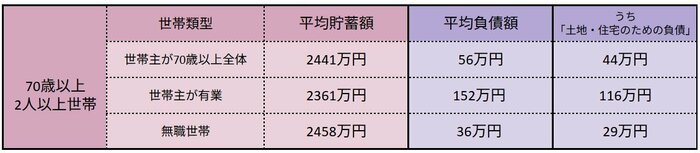 70歳以上《無職世帯 vs 有職世帯》貯蓄と負債の平均はどう変わる?