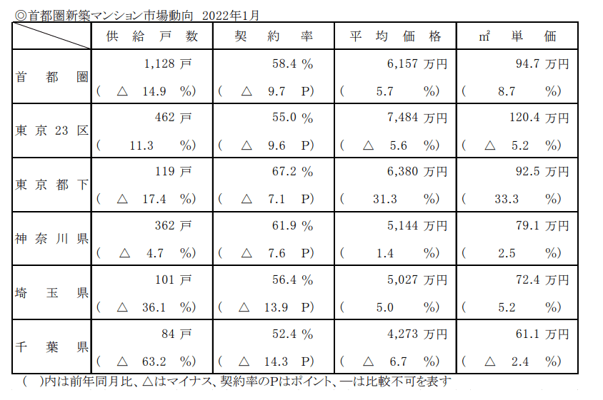 出所：不動産経済研究所「首都圏 新築分譲マンション市場動向 2022年1月」